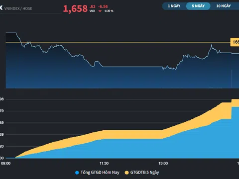 Thị trường giảm điểm nhẹ trong phiên cơ cấu của ETFs ngoại