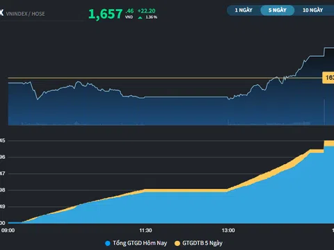 Thị trường "bừng sáng" với phiên tăng hơn 20 điểm