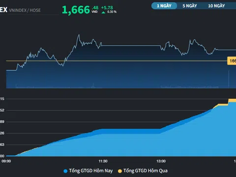Thị trường bấp bênh, VIC tiếp tục lập kỷ lục giá