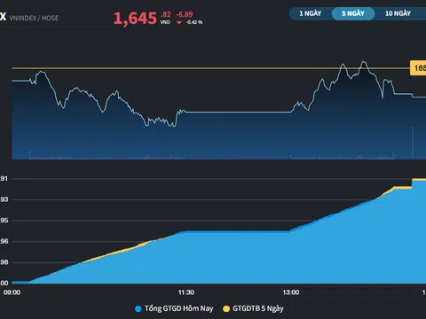 Nhiều cổ phiếu gây "sát thương", đóng cửa thấp nhất phiên
