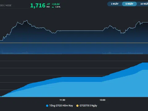 Lần đầu tiên VN-Index đóng cửa trên 1.700 điểm