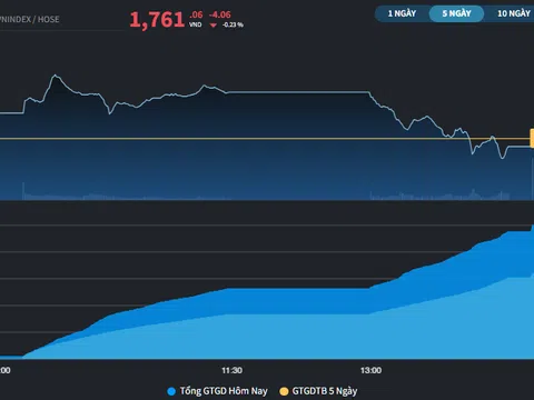 Thị trường quay đầu sau khi lập kỷ lục gần 1.800 điểm