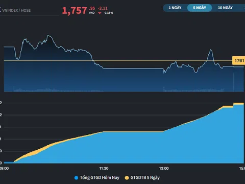 Với 200 mã giảm, VN-Index vẫn được giữ trên 1.750 điểm