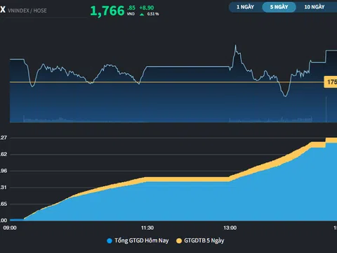 Khối ngoại giải ngân Bất động sản, nhiều cổ phiếu Midcap tăng trần