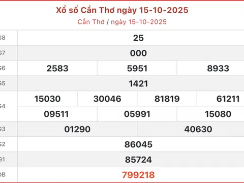 Kết quả xổ số Cần Thơ hôm nay 22/10/2025 - XSCT 22/10