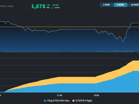 Thị trường gieo mầm hy vọng với phiên tăng 15 điểm