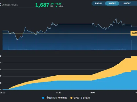 Hơn 1/2 thiệt hại của phiên kỷ lục đã được "gỡ" sau 3 phiên