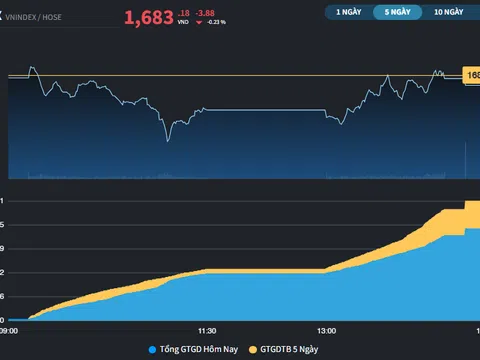 Nhà đầu tư nước ngoài xả ròng nhóm Tài chính, VN-Index rung lắc mạnh trong phiên