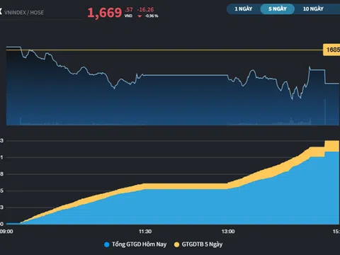 Hiệu ứng sóng Midcap và Penny chưa bị "dập tắt"