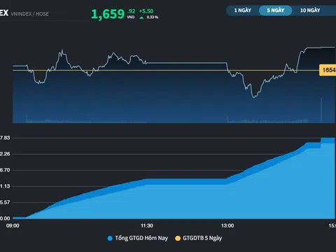 VN-Index tiếp tục "né" được ảnh hưởng từ đợt giảm sâu của khu vực