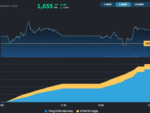 Nhóm cổ phiếu của các doanh nghiệp tư nhân nâng đỡ thị trường