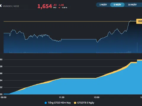 Thị trường chứng khoán Việt chỉ rung lắc thay vì một nhịp giảm sâu