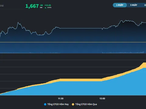 Nhiều Bluechips tăng trên 5%, thanh khoản thị trường vẫn thiếu hụt