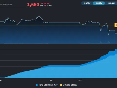 Nhóm cổ phiếu Chứng khoán vẫn còn nhiều áp lực bán 