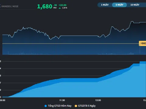 Khối ngoại giải ngân, thị trường có phiên tăng 20 điểm