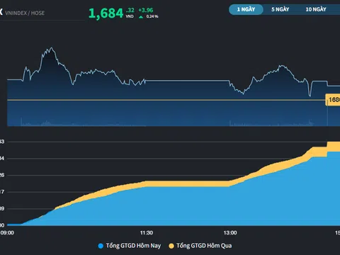 Thị trường hướng lên vùng 1.700 điểm, tâm điểm VIC, TCX và POW 