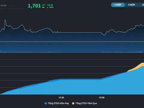 VN-Index trở lại trên mốc 1.700 điểm