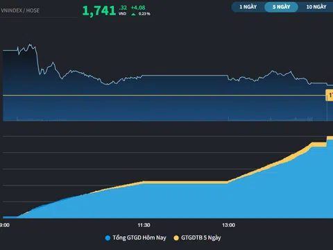 Phiên tăng thứ 8 liên tiếp của thị trường chứng khoán