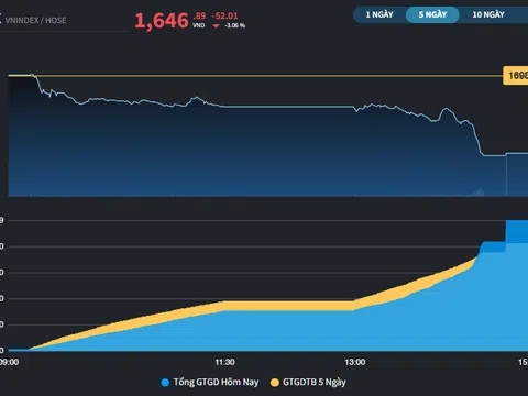 Thị trường có phiên giảm hơn 50 điểm bất chấp sắc xanh lan tỏa tại khu vực