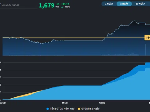 Cụ thể hóa nỗ lực hồi phục, thị trường có phiên đi ngược châu Á