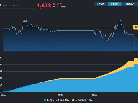 DGC giảm sàn phiên thứ 2 liên tiếp, VCK xuất hiện lực mua đỡ giá