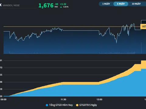 Chỉ số VN-Index tăng điểm trở lại, DGC vẫn có phiên giảm sàn thứ 3 