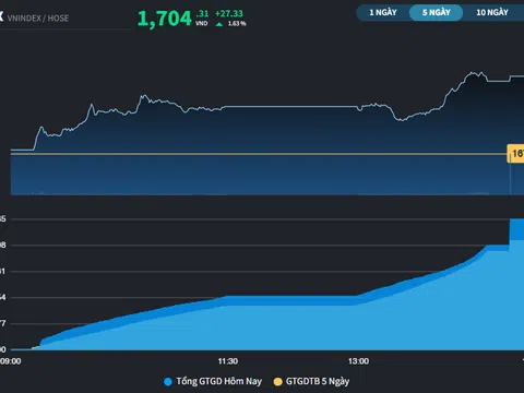 VN-Index trở lại trên mốc 1.700 điểm, DGC thoát giá "sàn"