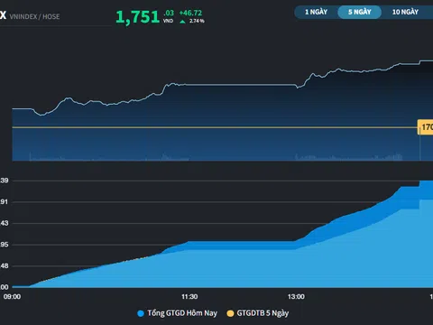 Thị trường trở lại gần đỉnh thời đại hơn