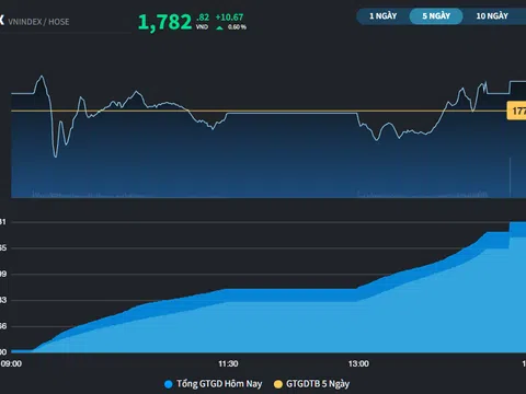 VN-Index cách kỷ lục thời đại hơn 10 điểm
