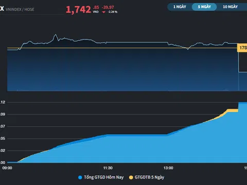 Phiên "quay xe" của nhóm cổ phiếu Vingroup