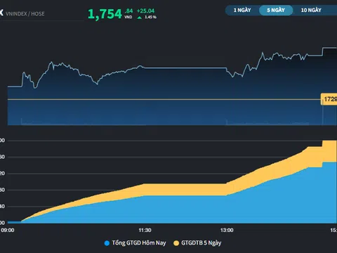 Dòng tiền đang thử phát triển chủ đề mới