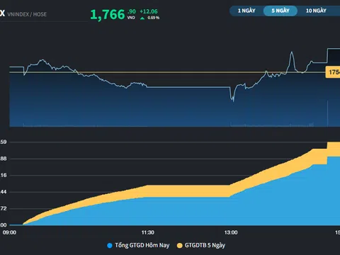 Nhiều cổ phiếu trụ hỗ trợ thị trường vượt rung lắc