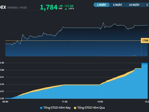 VN-Index tăng gần 41% trong năm 2025
