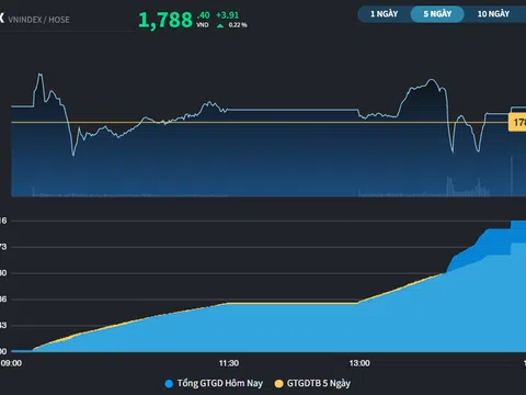 Cổ phiếu Dầu khí thiếu quyết liệt trong phiên đầu năm 2026