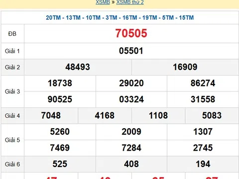 XSMB 6/1 Kết quả xổ số Miền Bắc hôm nay 6/1/2026 XSMB Thứ 3