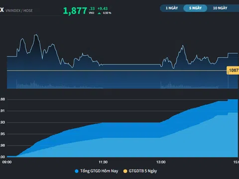 Phiên giao dịch bùng nổ của nhiều cổ phiếu Tài chính