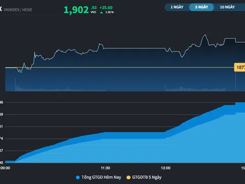 Nhóm Tài chính hạ nhiệt, VN-Index vẫn lên trên 1.900 điểm