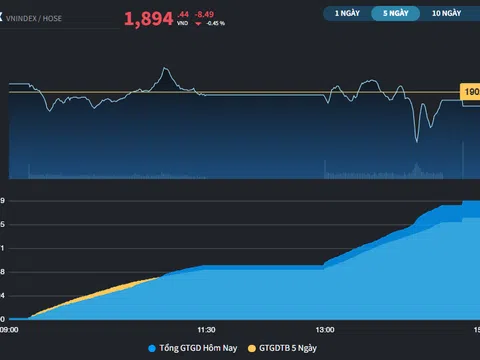 Thị trường có phiên giảm đầu tiên sau nỗ lực thử sức mốc 1.900 điểm