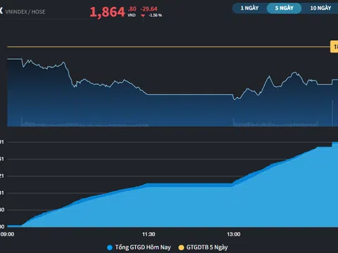 Phiên hạ nhiệt thứ 2 của thị trường, VN-Index xuống 1.864 điểm