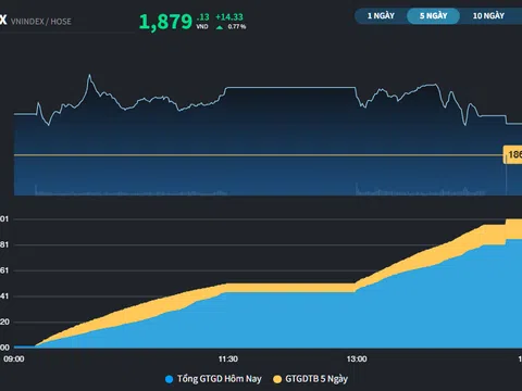 Thị trường hồi phục, VN-Index chưa giữ được mốc 1.900 điểm