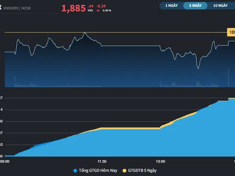 Nỗ lực của Bluechips tới "muộn", VN-Index có phiên giảm thứ 2