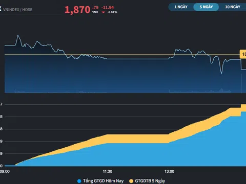 TCX lập kỷ lục giá mới, lọt Top 4 cổ phiếu ảnh hưởng nhất thị trường