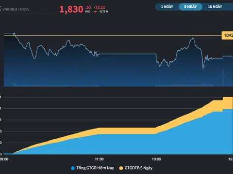 Dòng tiền "né" nhóm Đầu tư công, nhiều mã vẫn gặp áp lực bán