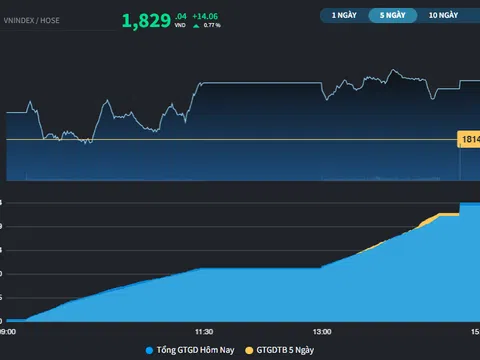 Cổ phiếu Tài chính hỗ trợ chỉ số, TCX tiếp tục có kỷ lục giá mới