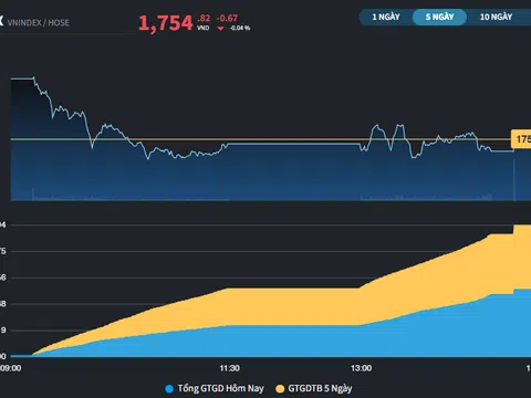 Thị trường giao dịch "hời hợt" trước các vận động mạnh của châu Á