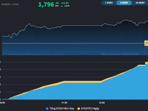 Khối ngoại mua ròng hơn 2.000 tỷ đồng, thị trường có phiên hồi phục 42 điểm