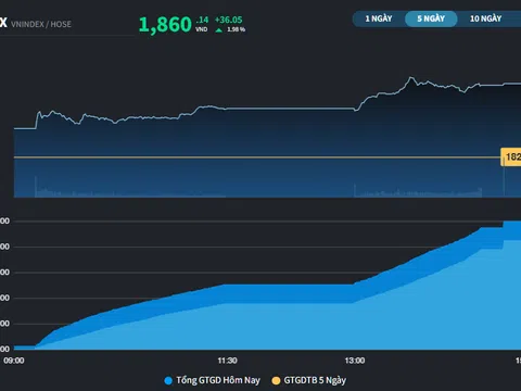 Thị trường khai xuân tích cực, nhiều mã tăng trần và lập kỷ lục giá
