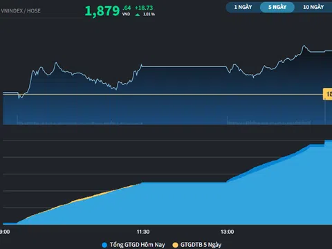 Cổ phiếu TCX và BSR tiếp tục lập kỷ lục giá mới