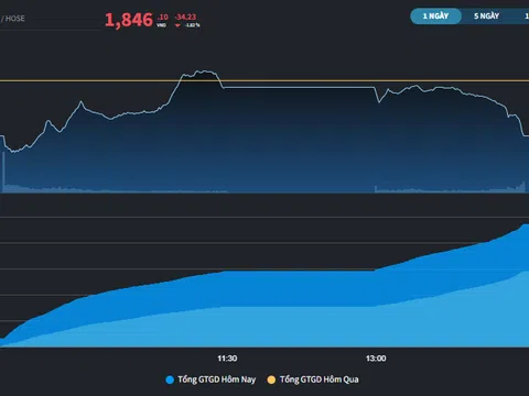 Thị trường có phiên thanh khoản cao nhất kể từ sau khi nâng hạng