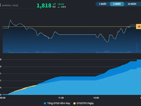 Thị trường được cầm nhịp bất chấp những biến động khu vực